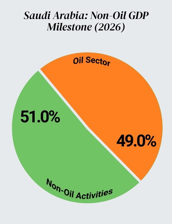 Non Oil GDP Milestone