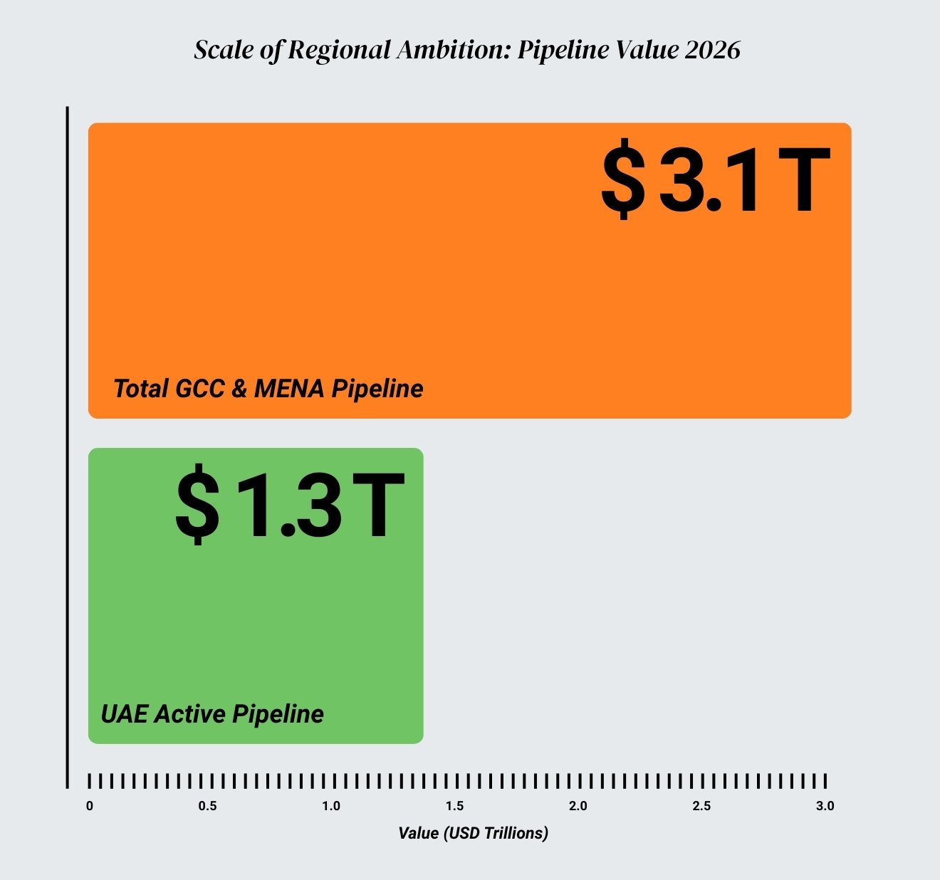 Scale of Regional Ambition